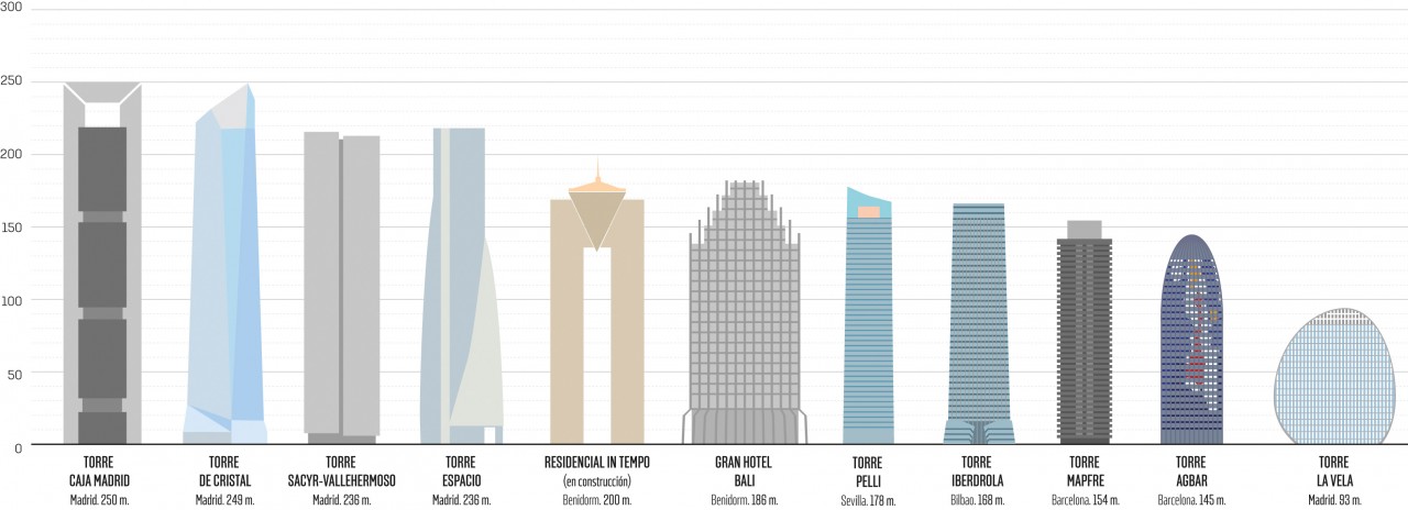 Los diez edificios más altos de España comparados con La Vela
