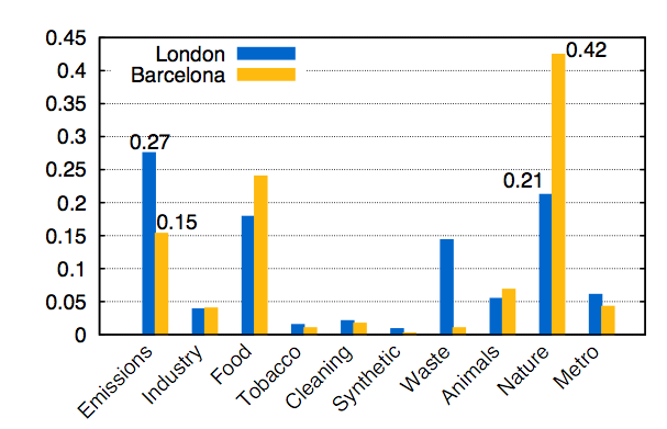 Comparativa olores Barcelona y Londres