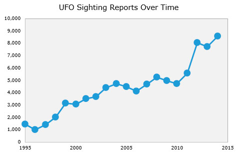 ufo-sightings-over-time