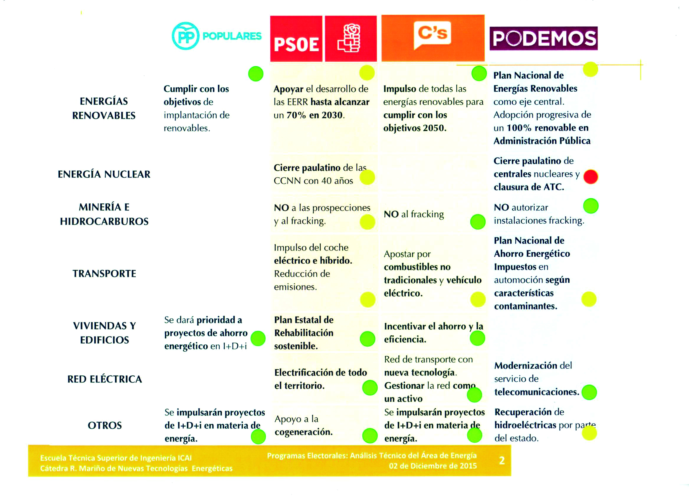 Gráfica del análisis de los programas electorales de los principales partidos políticos