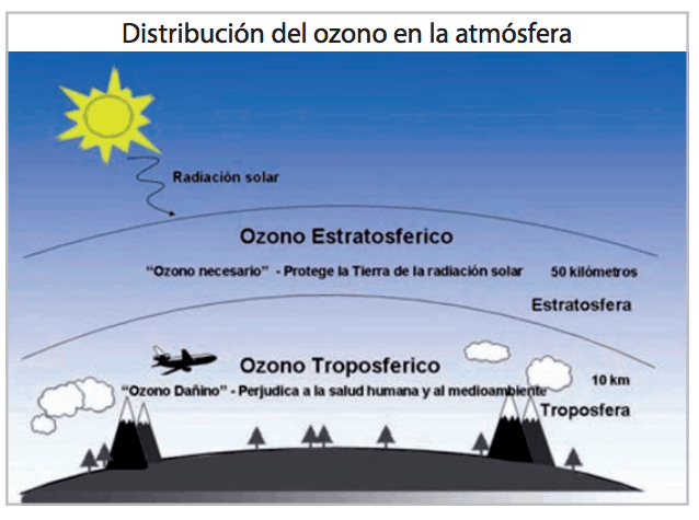 Distribución del ozono en la atmósfera
