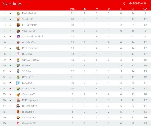 Table de posiciones España