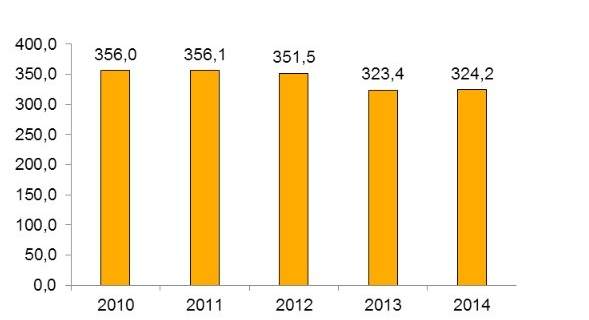 Tendencia de emisión de GEI en España hasta 2014. Fuente: INE