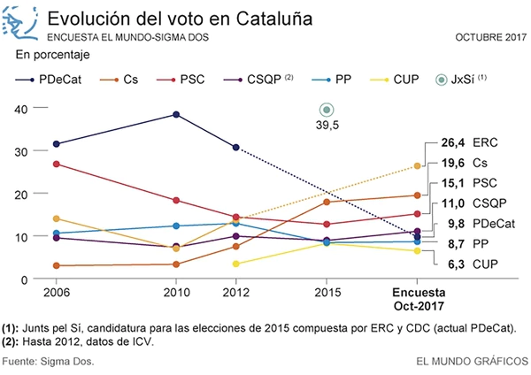 Estimación del voto en Cataluña para el 21-D (Sigma - El Mundo)