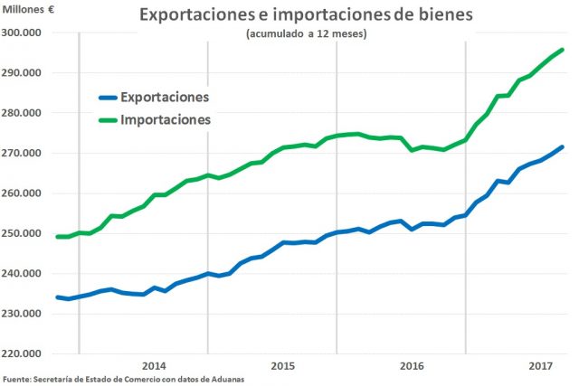 Las exportaciones siguen marcando máximos históricos, con un aumento del 9,1% hasta septiembre (Mineco)