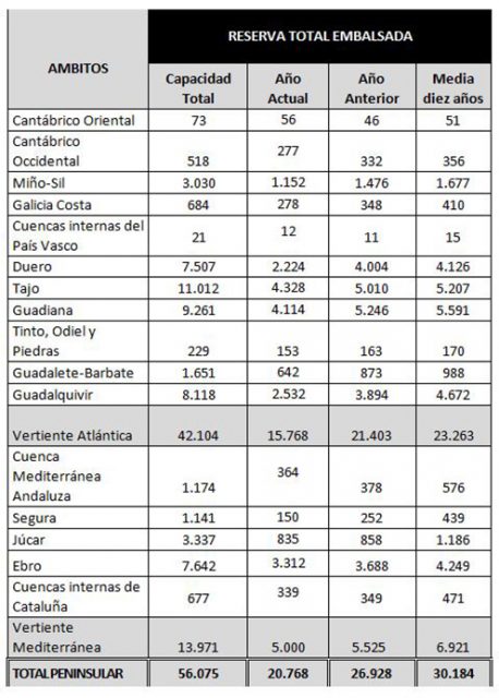 La reserva hidráulica española está al 37 por ciento de su capacidad total