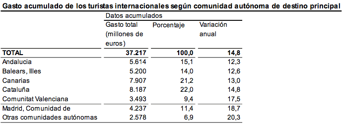 Cataluña se ubicó entre las autonomías que acapararon más gasto de turistas internacionales entre enero y junio (INE)
