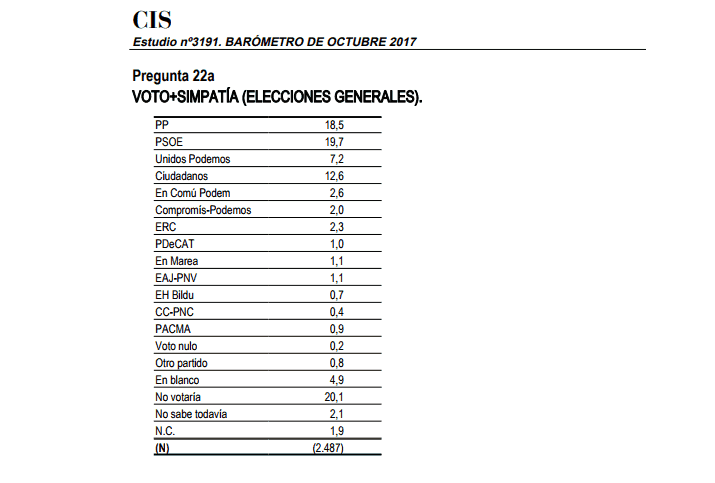 Barómetro del CIS - Octubre 2017
