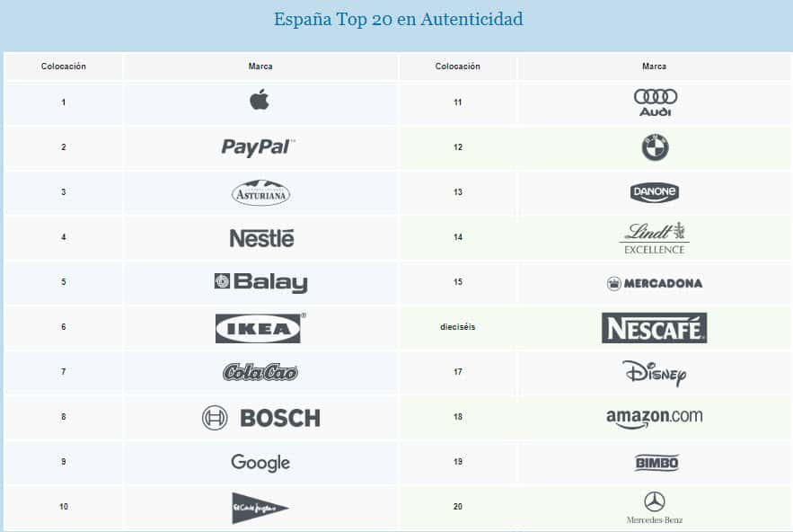 Estas son las marcas en las que más confianza depositan los españoles (Cohn & Wolfe)