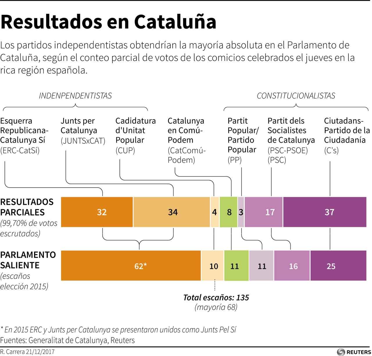 Actualizado Diagrama que muestra los resultados provisionales en las elecciones celebradas el jueves. Los partidos independentistas catalanes estarían al borde de la mayoría absoluta en el parlamento regional