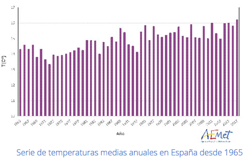 Temperaturas medias anuales.