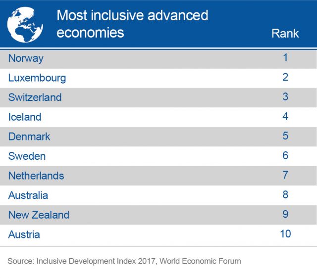 Economías avanzadas más inclusivas. (Foro Económico Mundial)