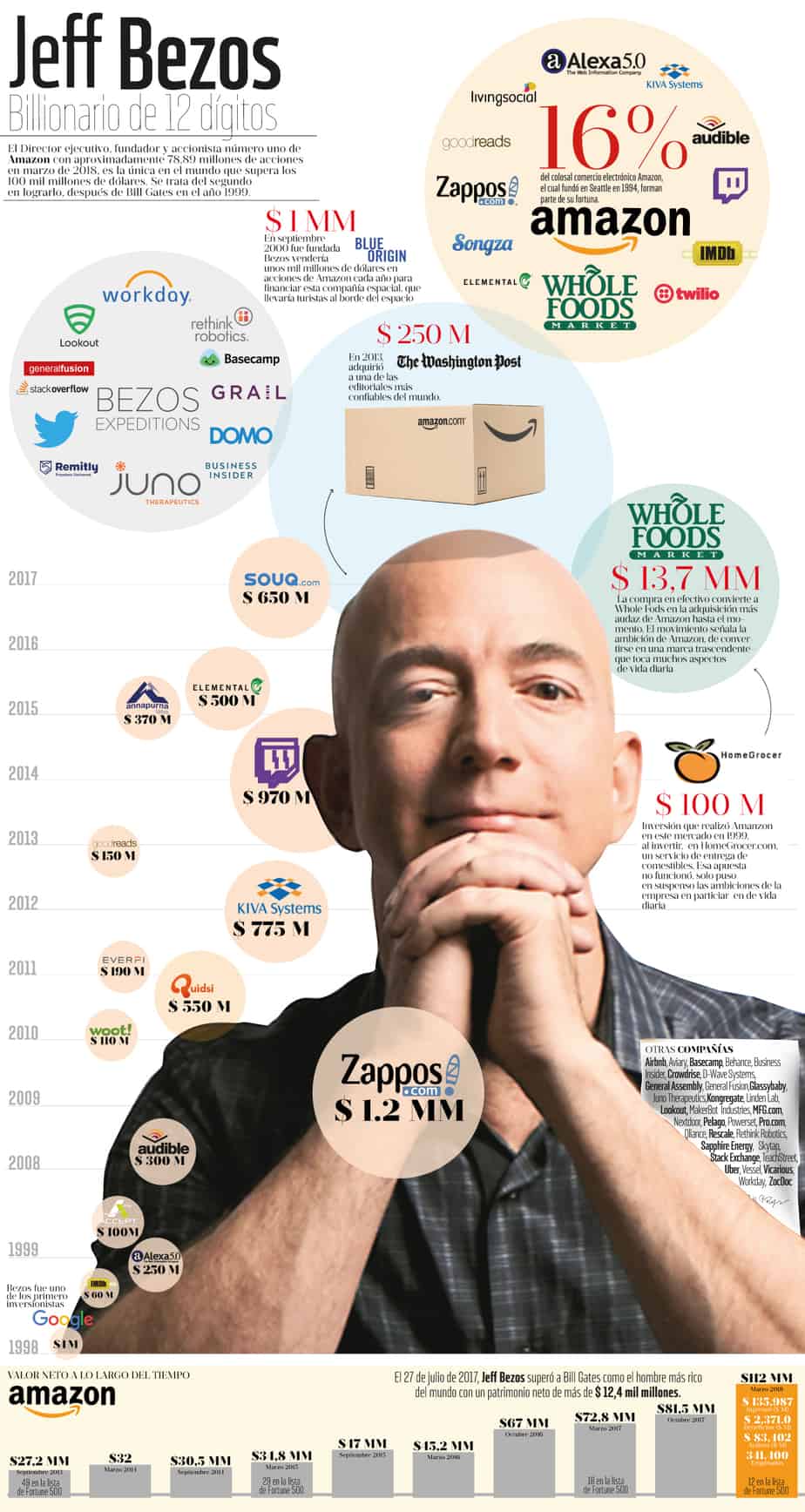 fortuna de Jeff Bezos