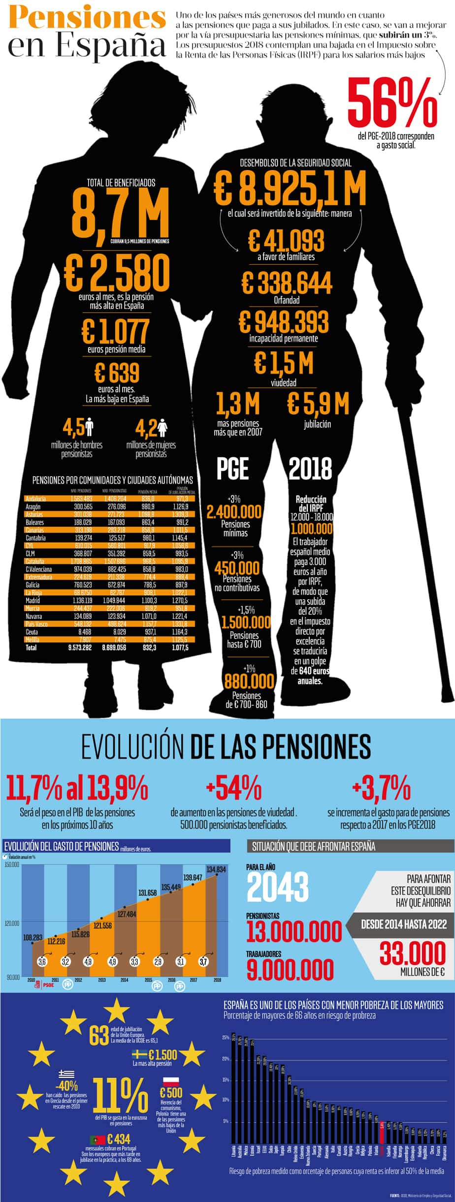 Así subirán las pensiones en España según los Presupuestos 2018