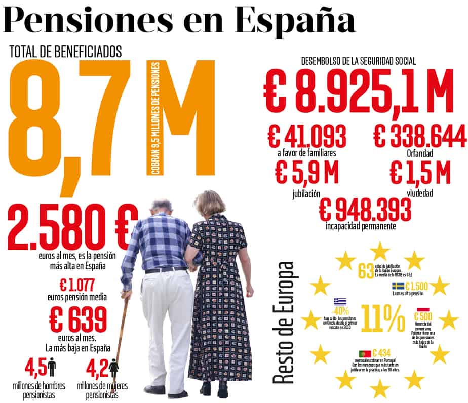 Las cifras de las pensiones en España en los Presupuestos 2018
