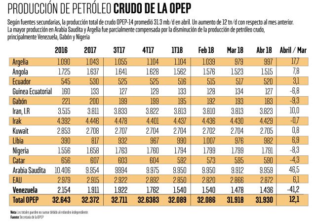Venezuela baja su producción de petróleo a 1,436 mb/d y retrocede a niveles de 1950