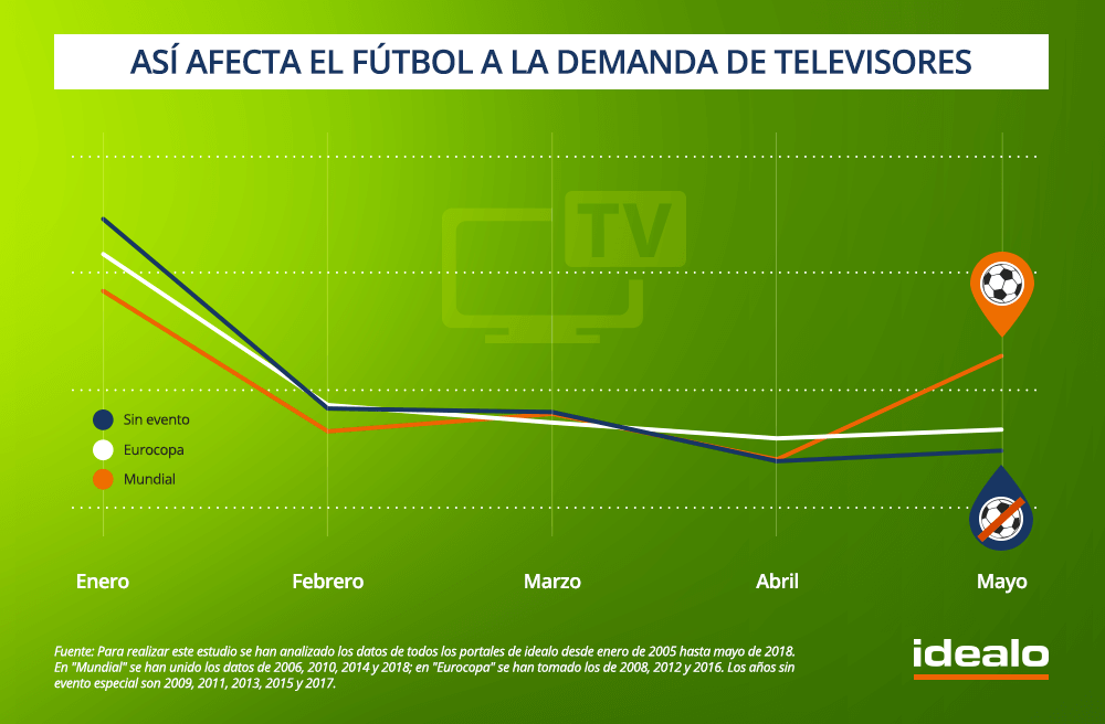 Demanda de televisores en España