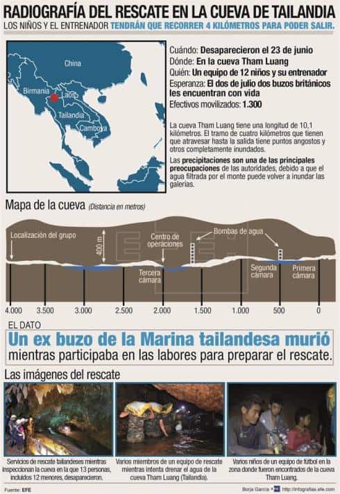 infografia del rescate de los niños de la cueva de tailandia