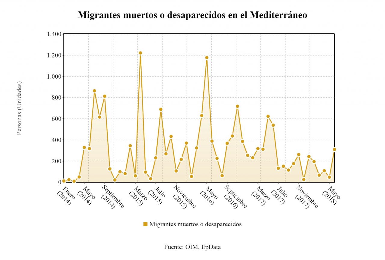 Muertos en el Mediterráneo superan el millar en 2018
