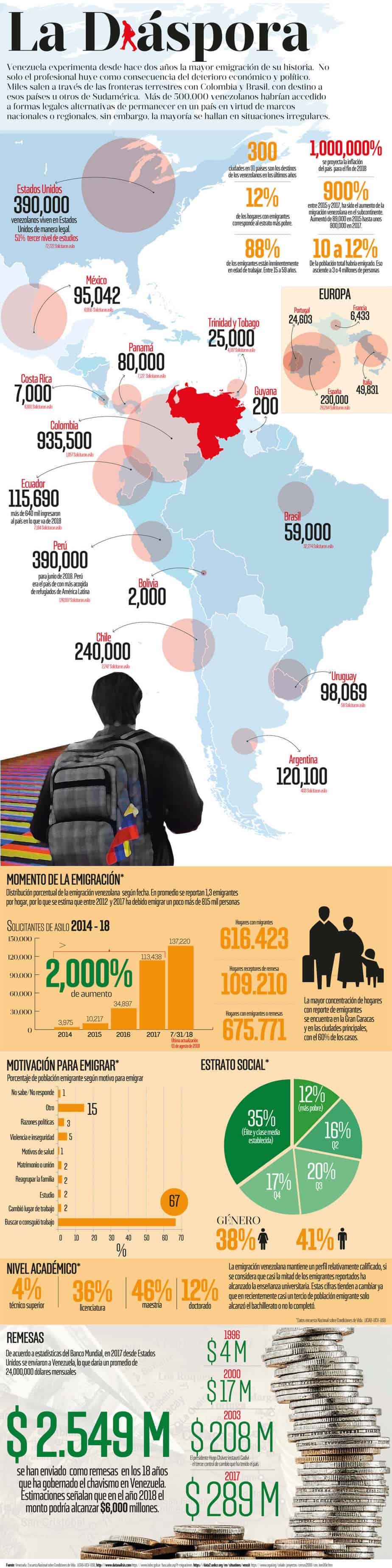Infografía sobre la diáspora de venezolanos