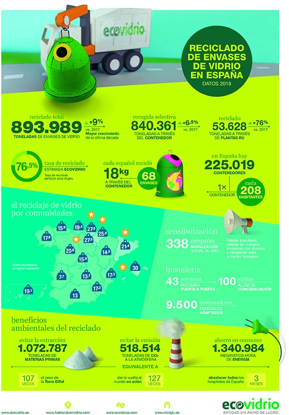 El año pasado se reciclaron 893.989 toneladas de residuos de envases de vidrio