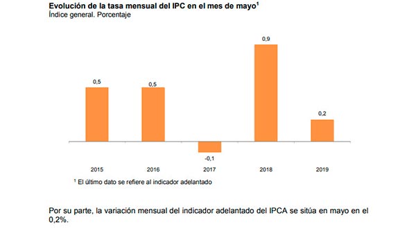 IPC mayo gráfico