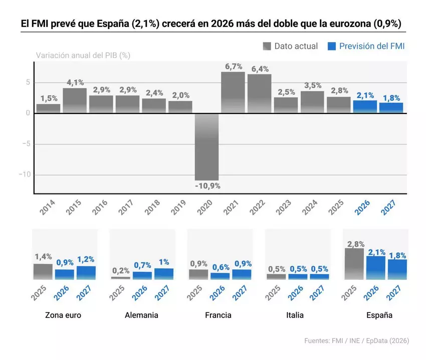 crecimiento PIB